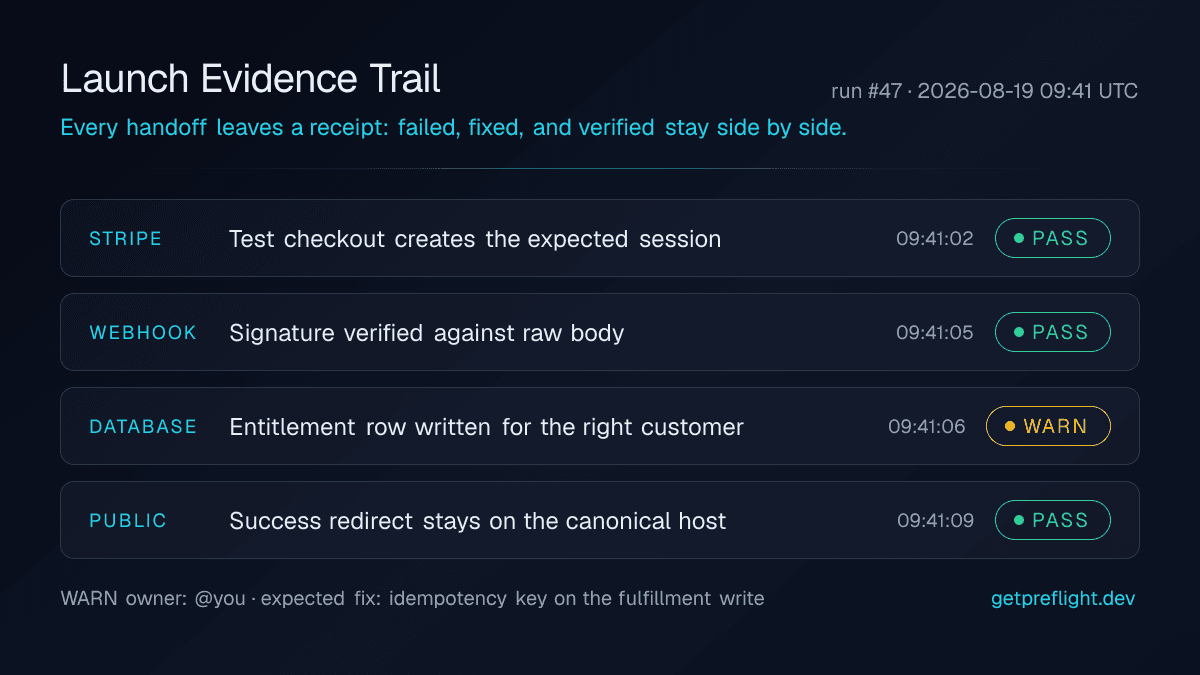 A PreFlight evidence trail: four dated check rows for Stripe, webhook, database, and public surface, with pass and warn statuses