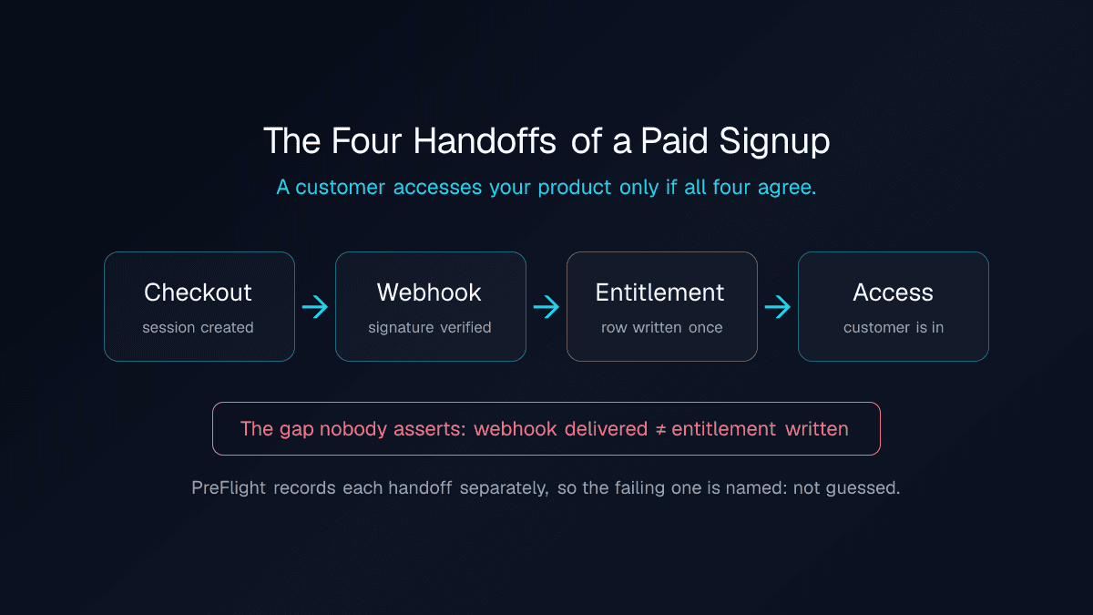 Diagram of the four handoffs of a paid signup: checkout, webhook, entitlement, and access, with the unasserted gap between webhook and entitlement highlighted